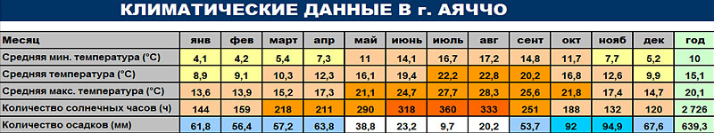Климатические данные г. Аяччо