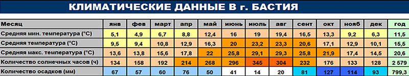 Климатические данные г. Бастия