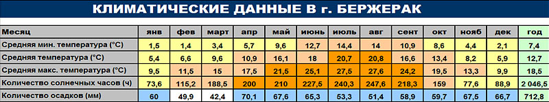 Климатические данные г. Бержерак