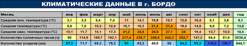 Климатические данные г. Бордо
