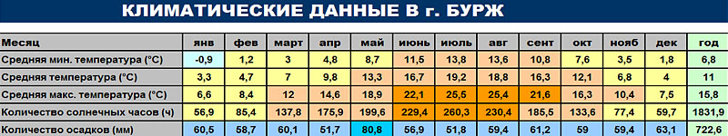 Климатические данные г. Бурж