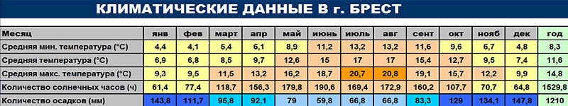 Климатические данные г. Брест