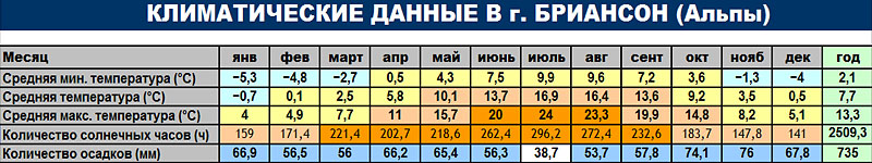 Климатические данные г. Бриансон