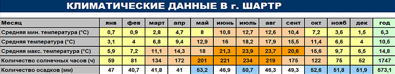 Климатические данные г. Шартр