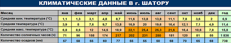 Климатические данные г. Шатору