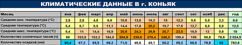 Климатические данные г. Коньяк