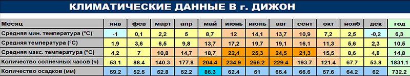 Климатические данные г. Дижон