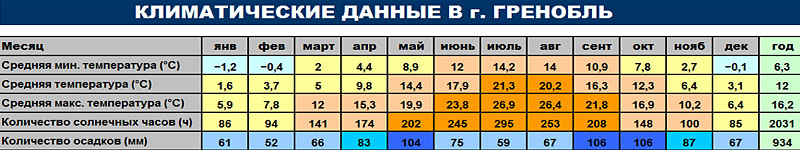 Климатические данные г. Гренобль