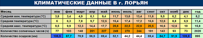 Климатические данные г. Лорьян