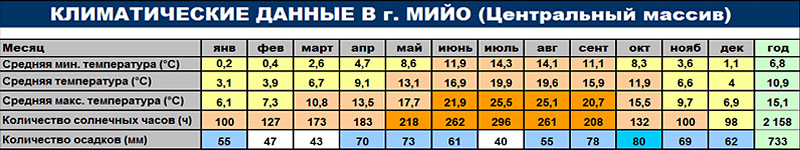 Климатические данные г. Мийо
