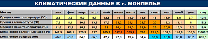 Климатические данные г. Монпелье