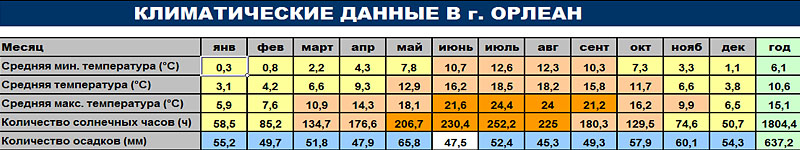 Климатические данные г. Орлеан