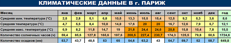 Климатические данные г. Париж