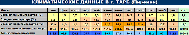 Климатические данные г. Тарб