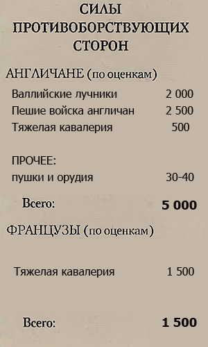 Битва при Пате (1429 г.): диспозиция сил