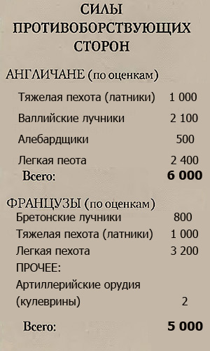 Битва при Форминьи (1450 г.): диспозиция сил