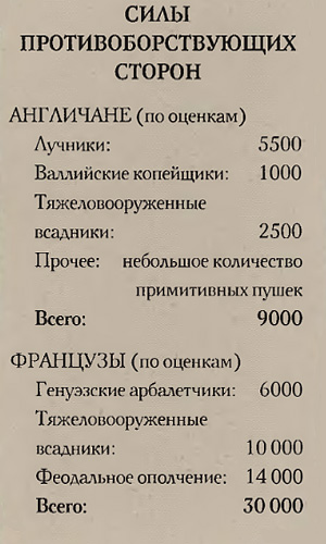Битва при Креси (1346 г.): диспозиция сил