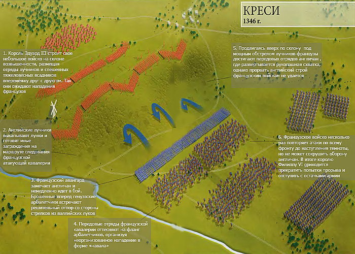 Битва при Креси (1346 г.): расстановка сил