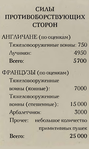 Битва при Азенкуре (1415 г.): диспозиция сил