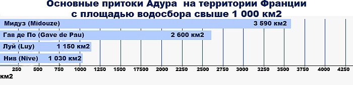 Основные притоки реки Адур