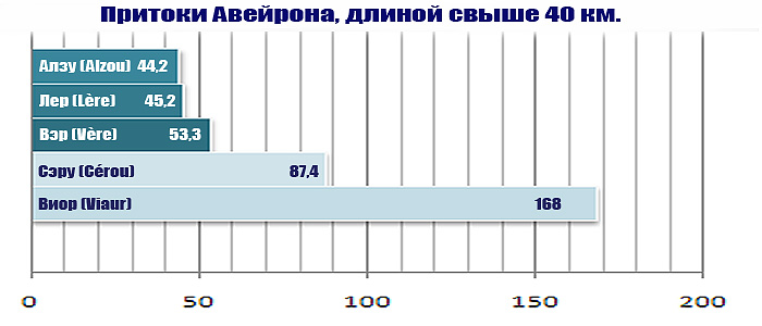 Основные притоки реки Авейрон