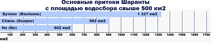 Основные притоки Шаранты