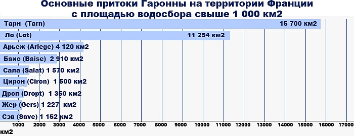 Основные притоки Гаронны