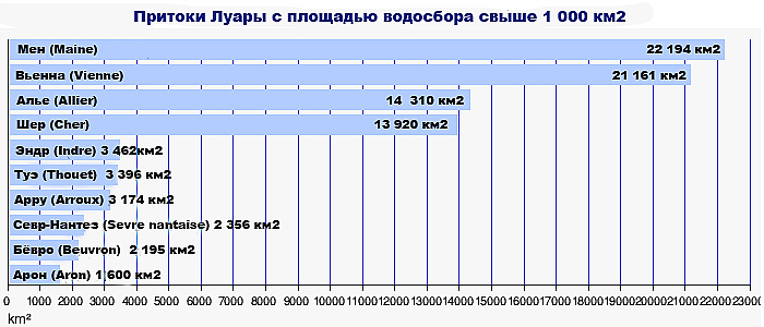 Основные притоки Луары