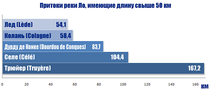 Основные притоки реки Ло