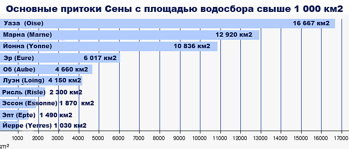 Основные притоки Сены