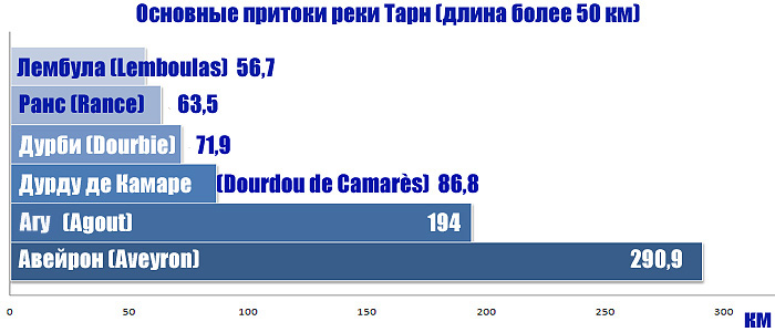 Основные притоки реки Тарн
