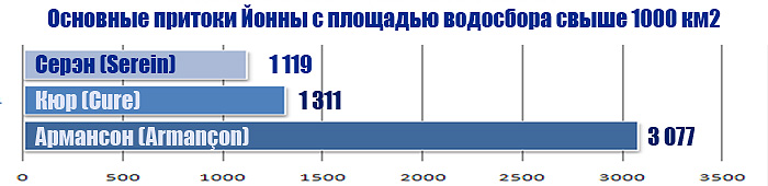 Основные притоки реки Йонна